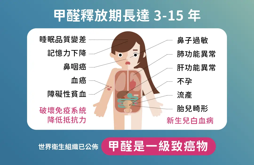 甲醛對人體危害眾多