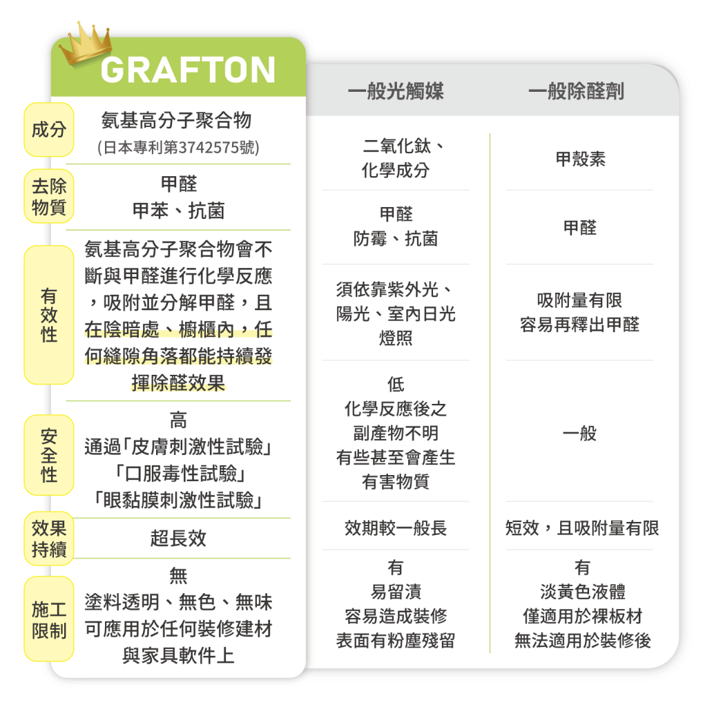 除甲醛原物料的差別比較表